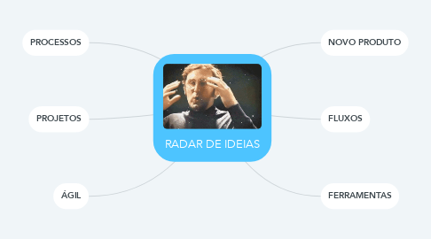 Mind Map: RADAR DE IDEIAS