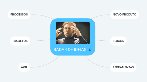 Mind Map: RADAR DE IDEIAS