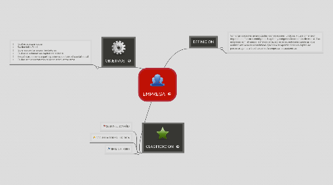 Mind Map: EMPRESA