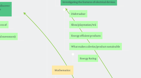 Mind Map: Year 5/6: Investigate how electrical energy can control movement, sound or light in a designed product or system (ACTDEK020)