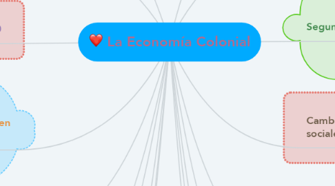Mind Map: La Economía Colonial