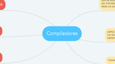 Mind Map: Compiladores