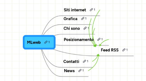 Mind Map: MLweb