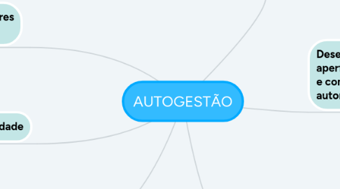 Mind Map: AUTOGESTÃO