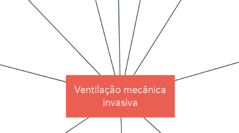 Mind Map: Ventilação mecânica invasiva