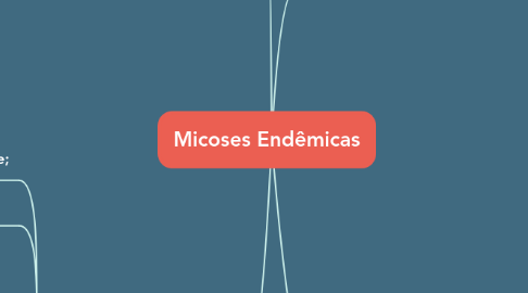 Mind Map: Micoses Endêmicas