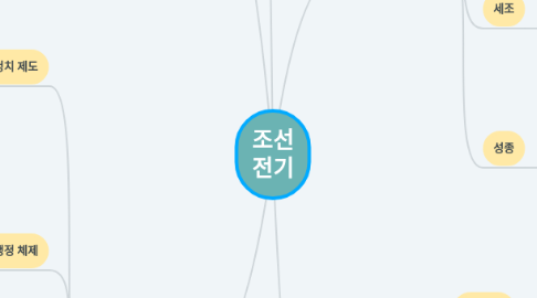 Mind Map: 조선 전기