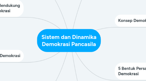 Mind Map: Sistem dan Dinamika Demokrasi Pancasila