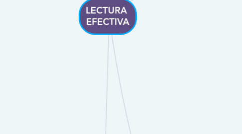 Mind Map: LECTURA EFECTIVA