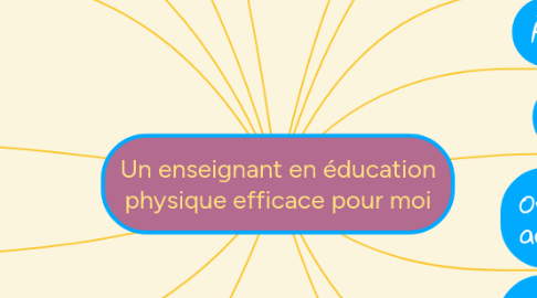 Mind Map: Un enseignant en éducation physique efficace pour moi