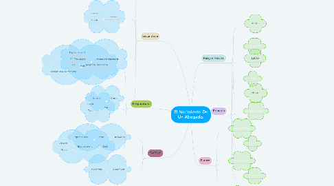 Mind Map: El Nacimiento De Un Abogado.