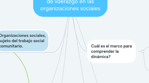Mind Map: El poder y la constitución de liderazgo en las organizaciones sociales