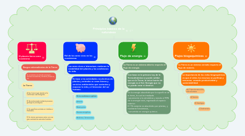 Mind Map: Principios básicos de la naturaleza
