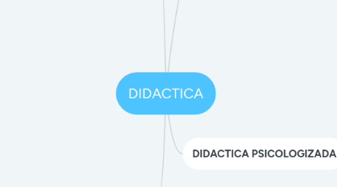 Mind Map: DIDACTICA