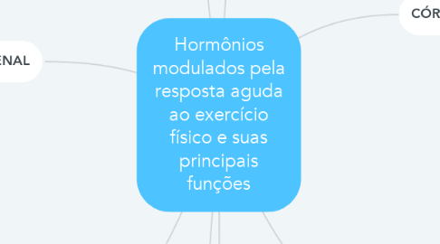 Mind Map: Hormônios modulados pela resposta aguda ao exercício físico e suas principais funções