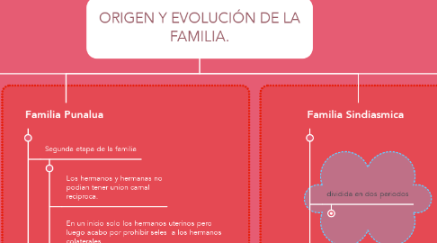 Mind Map: ORIGEN Y EVOLUCIÓN DE LA FAMILIA.