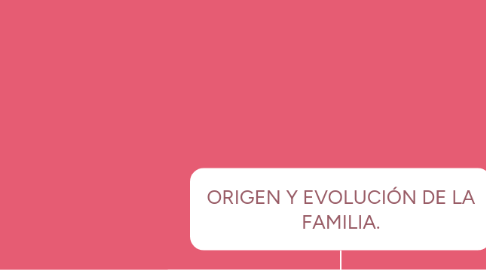 Mind Map: ORIGEN Y EVOLUCIÓN DE LA FAMILIA.