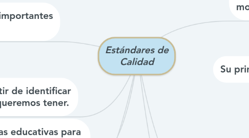 Mind Map: Estándares de Calidad
