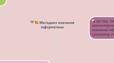 Mind Map: Методика навчання інформатики