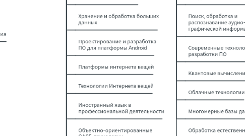 Mind Map: магистр Фундаментальная информатика и информационные технологии