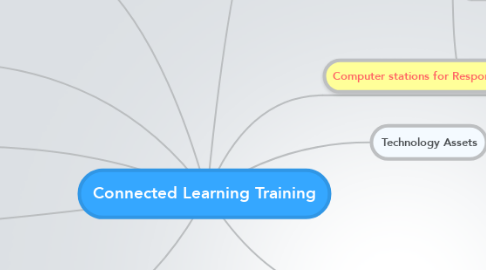 Mind Map: Connected Learning Training