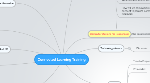 Mind Map: Connected Learning Training