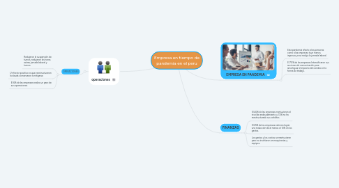 Mind Map: Empresa en tiempo de pandemia en el peru