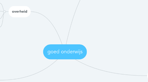 Mind Map: goed onderwijs