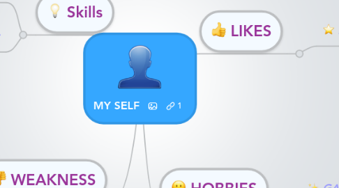 Mind Map: MY SELF