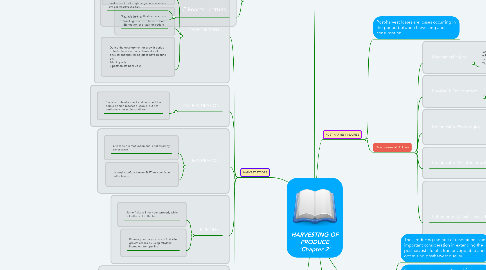 Mind Map: HARVESTING OF PRODUCE 'Chapter 2'