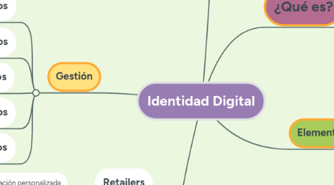 Mind Map: Identidad Digital