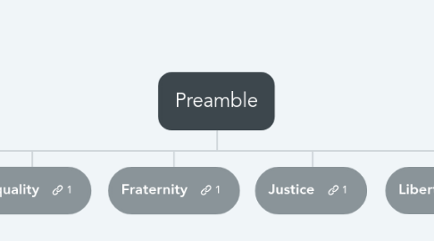 Mind Map: Preamble