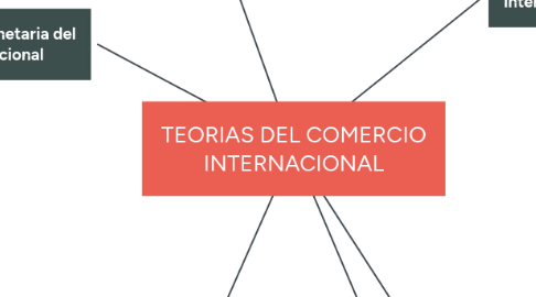 Mind Map: TEORIAS DEL COMERCIO INTERNACIONAL