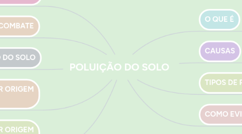 Mind Map: POLUIÇÃO DO SOLO