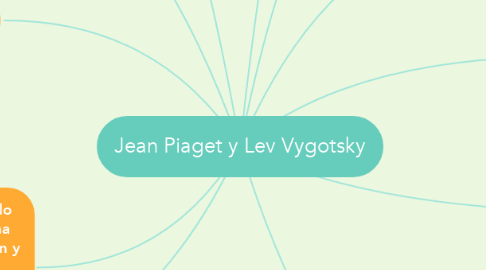 Mind Map: Jean Piaget y Lev Vygotsky