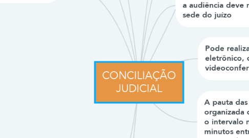Mind Map: CONCILIAÇÃO JUDICIAL