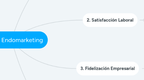 Mind Map: Plan de Endomarketing