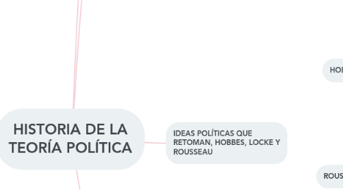 Mind Map: HISTORIA DE LA TEORÍA POLÍTICA