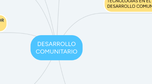 Mind Map: DESARROLLO COMUNITARIO