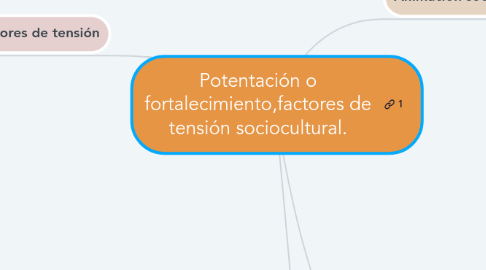 Mind Map: Potentación o fortalecimiento,factores de tensión sociocultural.