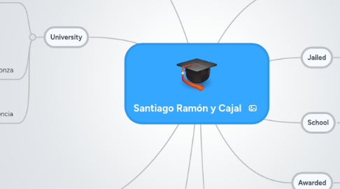 Mind Map: Santiago Ramón y Cajal