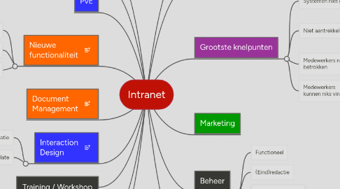 Mind Map: Intranet