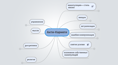 Mind Map: Анти-Карнеги