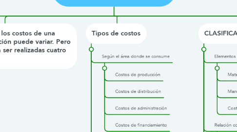 Mind Map: GENERALIDADES DE COSTOS Y PRESUPUESTO