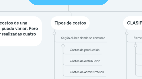Mind Map: GENERALIDADES DE COSTOS Y PRESUPUESTO
