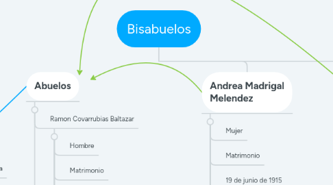 Mind Map: Bisabuelos