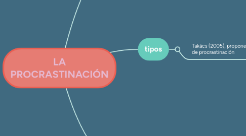 Mind Map: LA COMUNICACION ASERTIVA