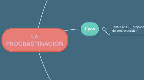 Mind Map: LA PROCRASTINACIÓN