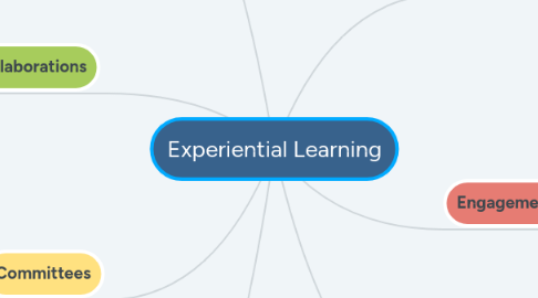 Mind Map: Experiential Learning