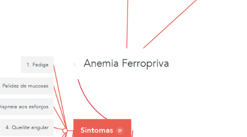 Mind Map: Anemia Ferropriva